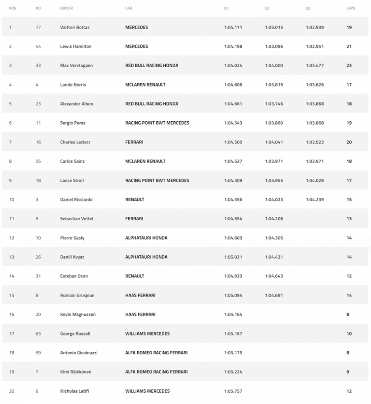 Classificação dos treinos para o GP da Austria de F1