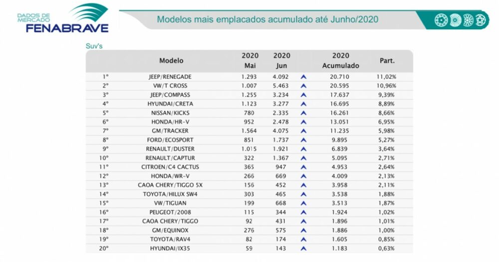Ranking de emplacamento de SUVs em junho de 2020