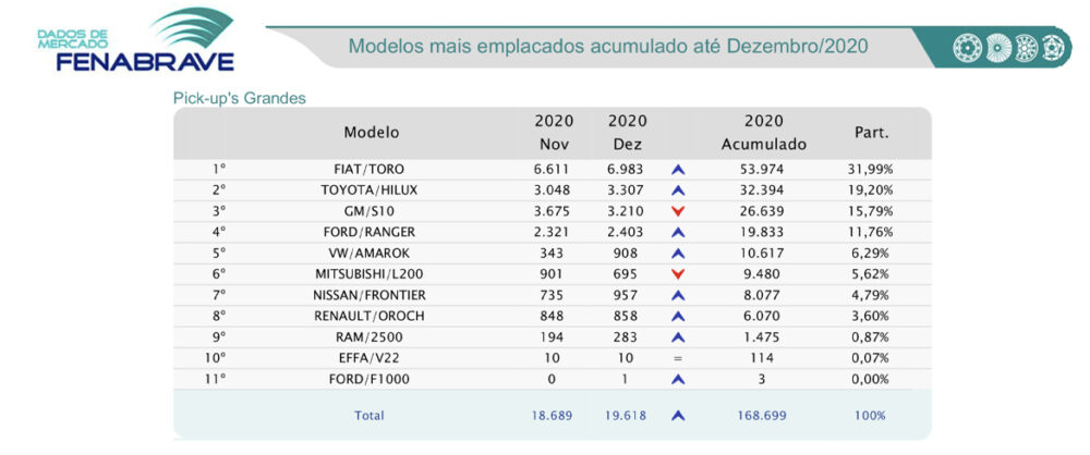 Ranking de emplacamentos picapes grandes Fenabrave - Dezembro 2020