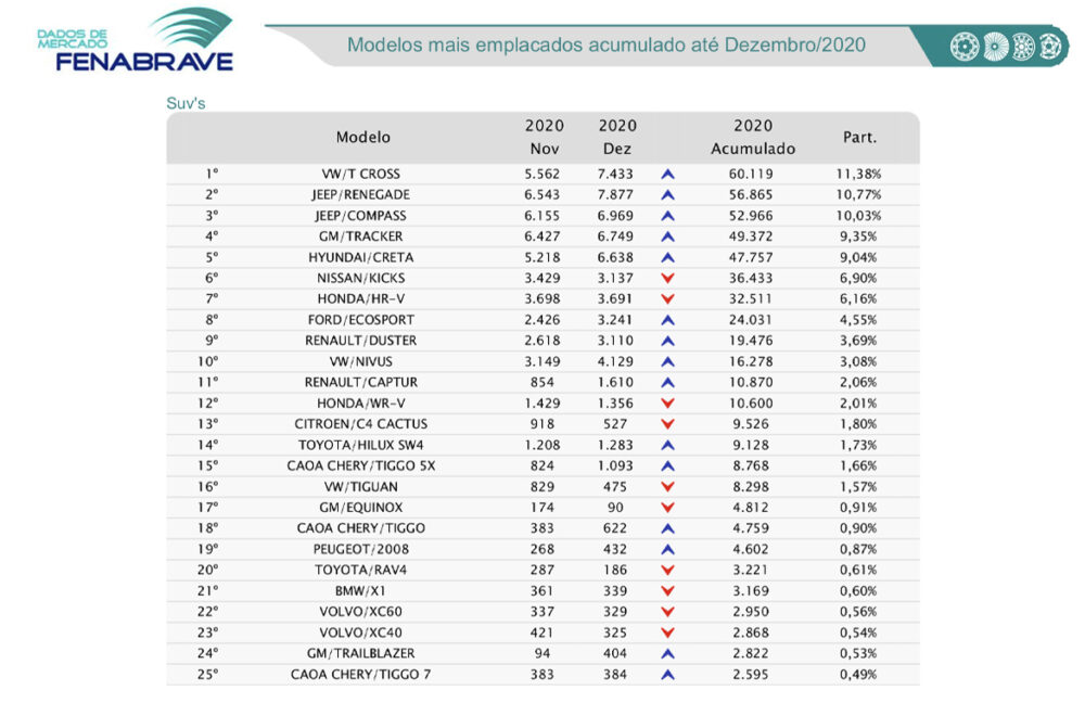 Ranking de emplacamentos SUVs Fenabrave - Dezembro 2020