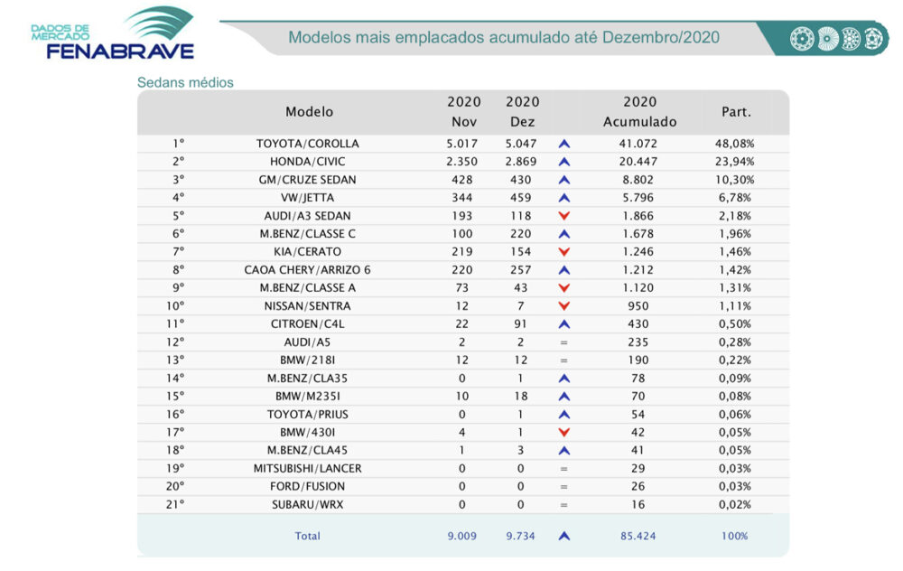 Ranking de emplacamentos sedans medios Fenabrave - Dezembro 2020