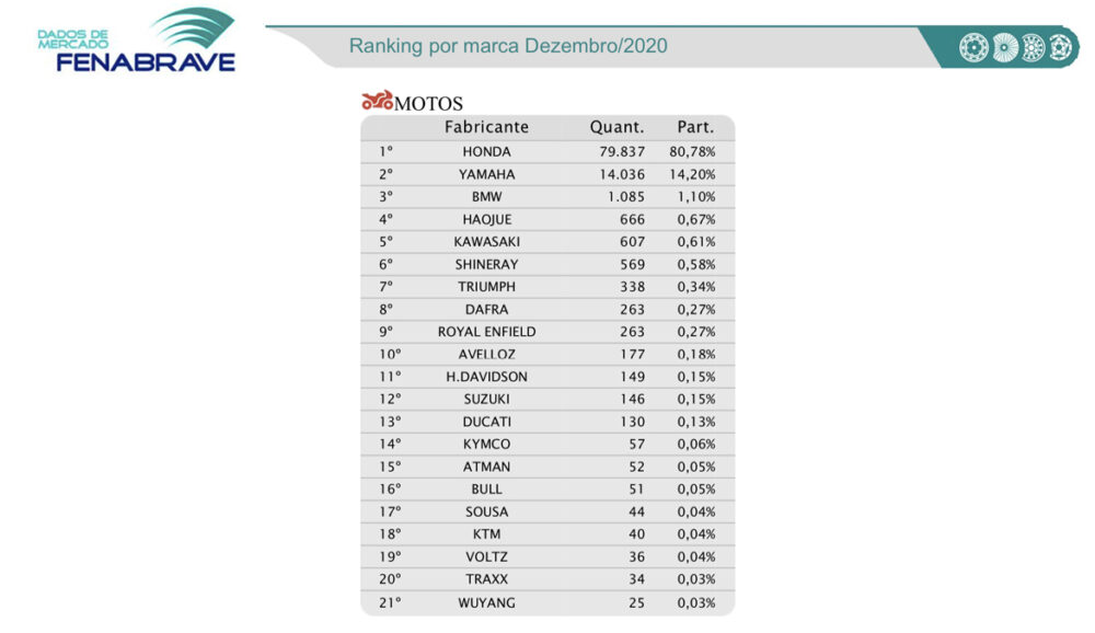 Ranking de emplacamentos motos Fenabrave - Dezembro 2020