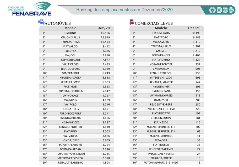 Ranking de emplacamentos Fenabrave - Dezembro 2020