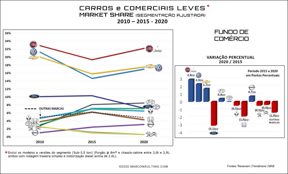 Marketshare carros comerciais e leves