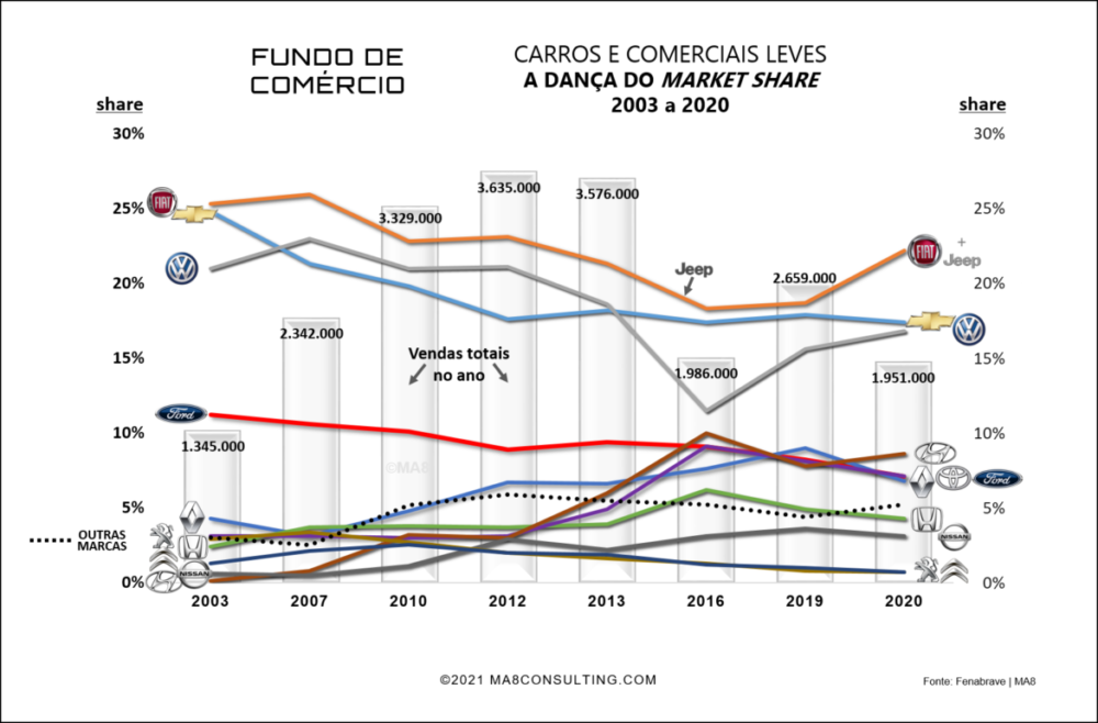 “Fundo de Comércio” como função do market share