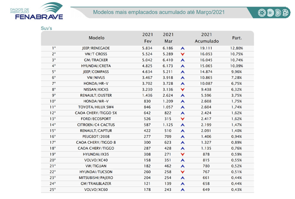 Ranking de emplacamento de SUVs em março de 2021