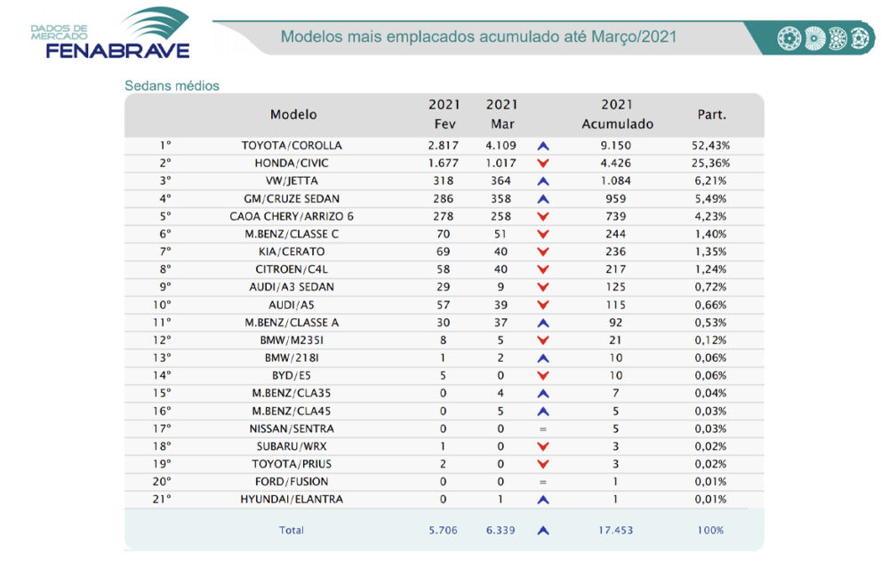 Ranking de emplacamento de sedans medios em março de 2021