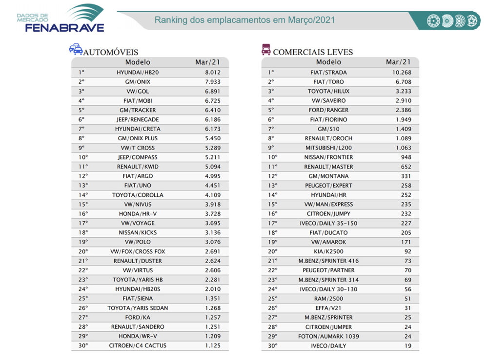 Ranking de emplacamento de veículos em março de 2021