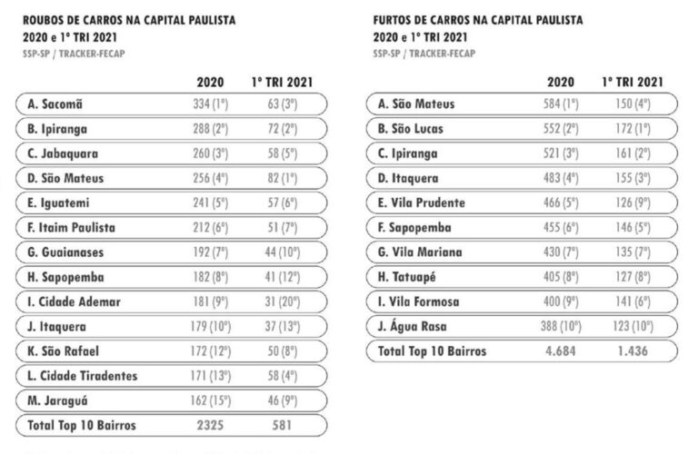 Conheça A Lista De Carros Mais Roubados E Furtados No Estado De SP