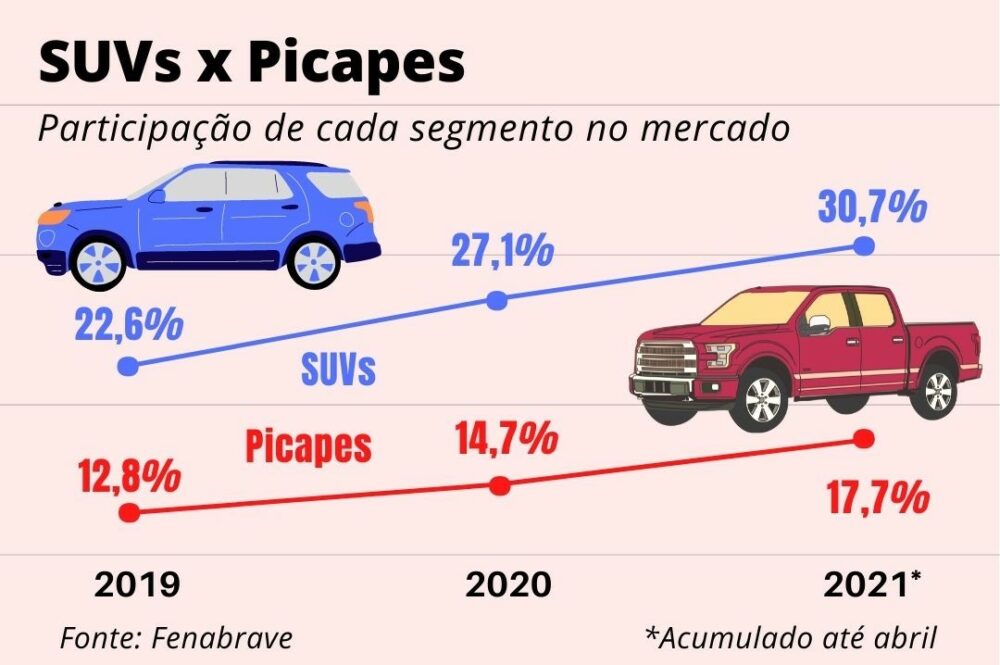 SUVs x Picapes