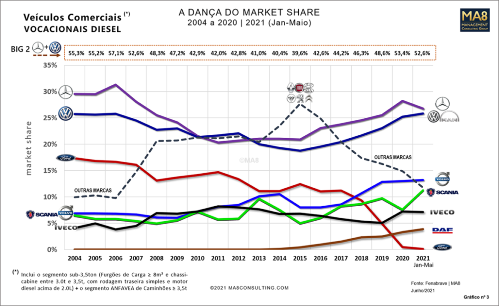 Market share de veículos comerciais de 2004 a 2021