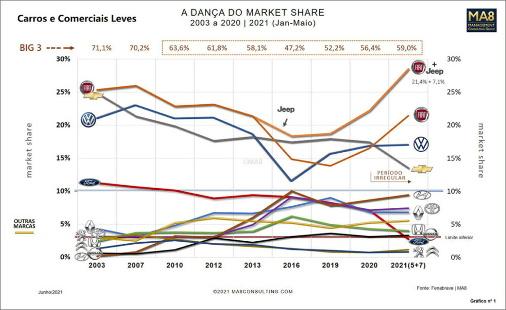 Market share de carros comerciais e leves de 2003 a 2021