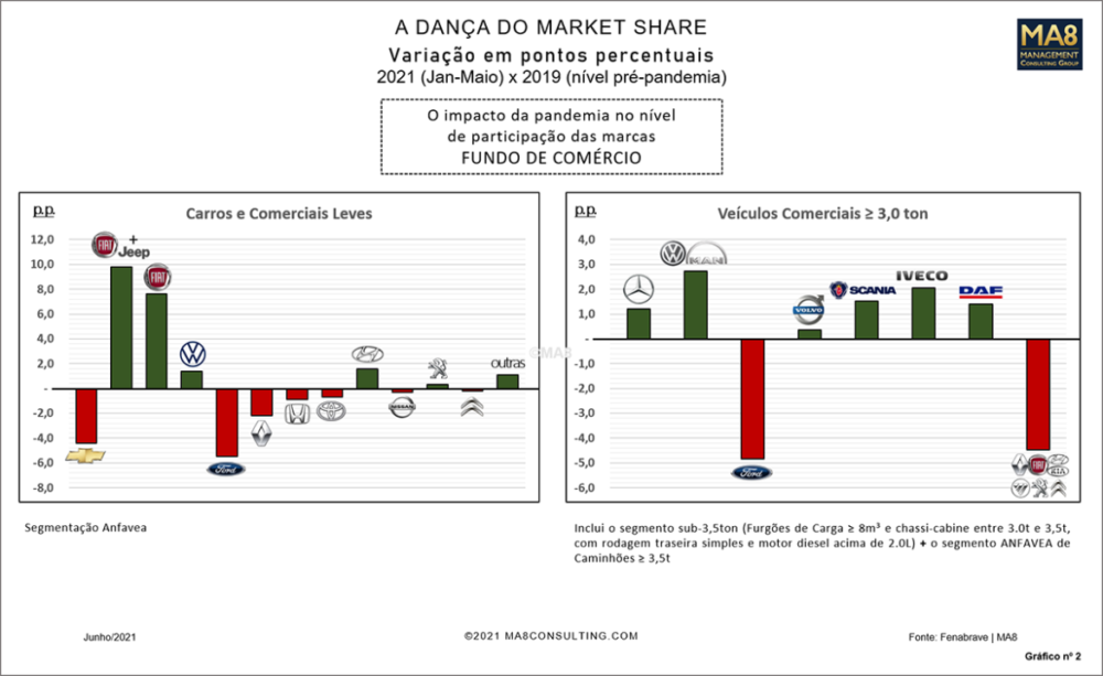 Variação do market share de carros