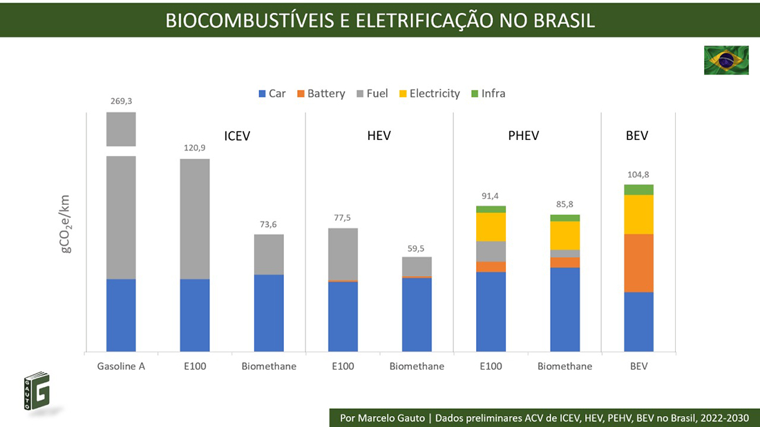 Biocombustíveis e Eletrificação Brasil