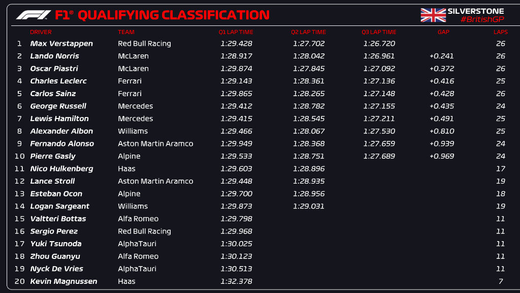 F1 - Resultado Classificação GP da Grã-Bretanha
