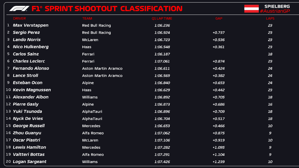 Sprint Shootout Austria 2023 - Resultado