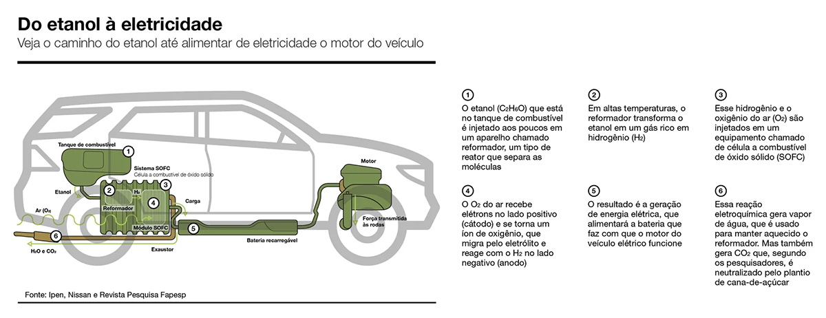 Gráfico - Etanol