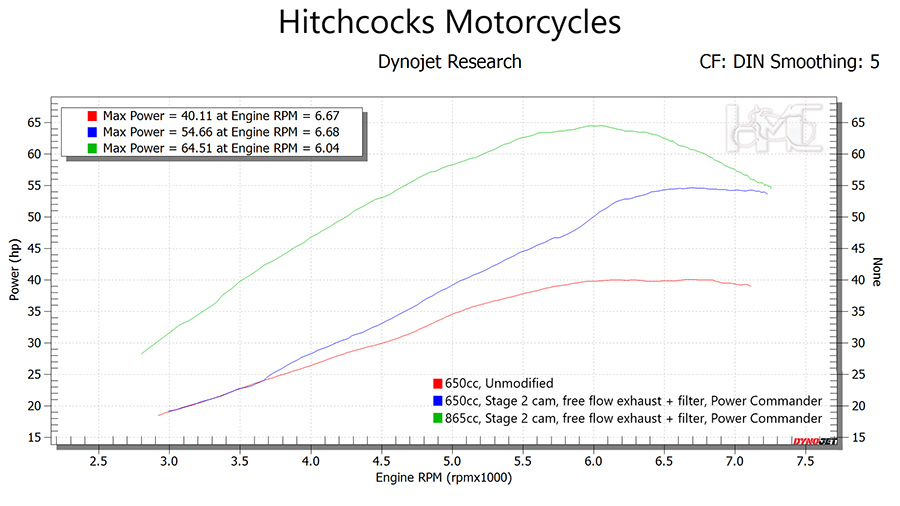 Hitchcocks Motorcycles - Grafico 1