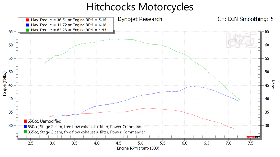 Hitchcocks Motorcycles - Grafico 2