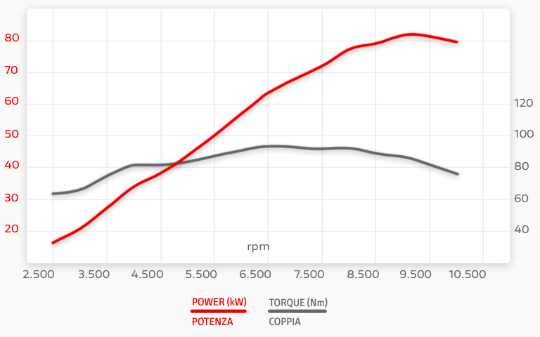 Ducati Monster - Torque e Potencia